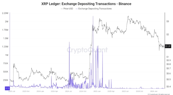 Počet transakcí vkladů XRP na burzu Binance