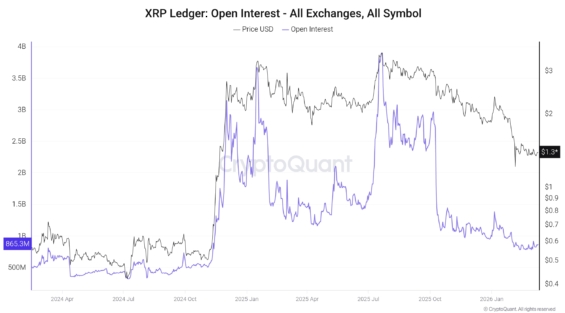 Vývoj ceny XRP a otevřeného zájmu na derivátových trzích