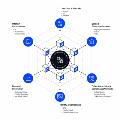 Způsoby využití platformy Chainlink.
