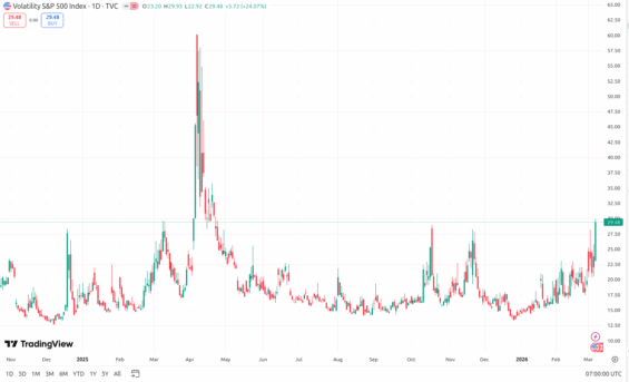 Graf volatility trhu (VIX index)