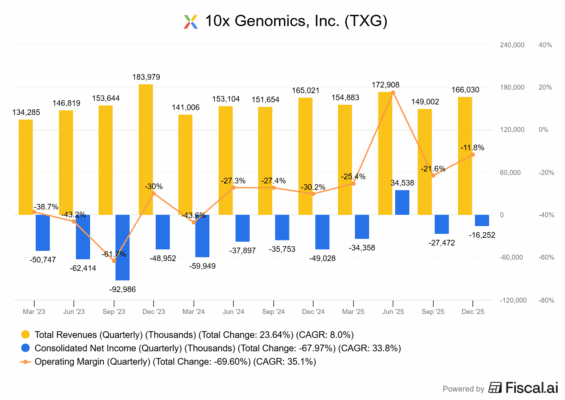 Finanční výsledky 10x Genomics