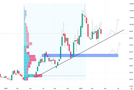 Týdenní akciový graf AST SpaceMobile