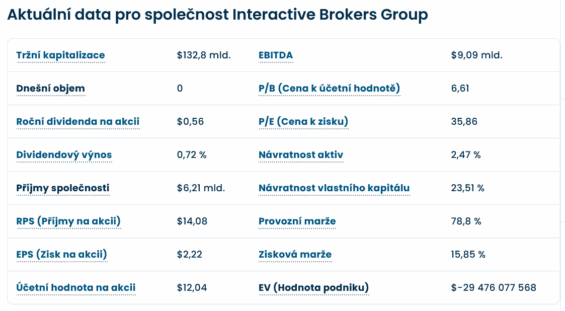 Klíčové údaje o Interactive Brokers k 23. dubnu 2026.