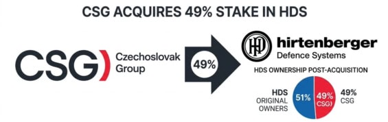 Akvizice rakouské firmy HDS skupinou CSG a rozložení podílů.