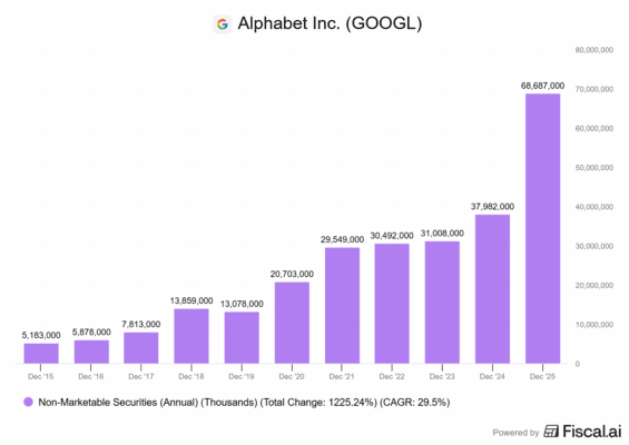 Vývoj hodnoty neobchodovatelných cenných papírů u Alphabetu