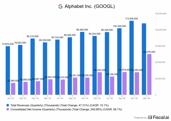 Finanční výsledky Alphabetu