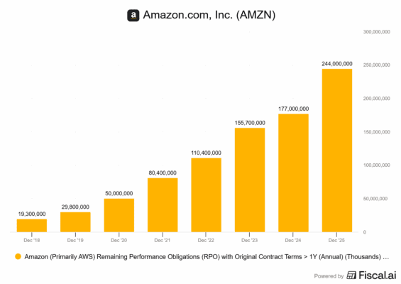 Vývoj hodnoty nevyřízených objednávek u Amazonu