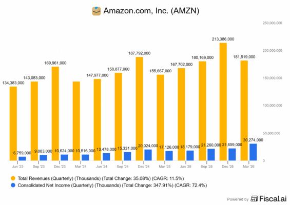 Finanční výsledky Amazonu