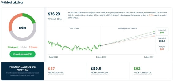 Cenová predikce pro akcie American States Water od analytiků z Wall Street