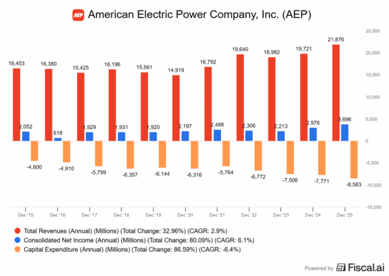 Finanční výsledky American Electric Power a plánované investice