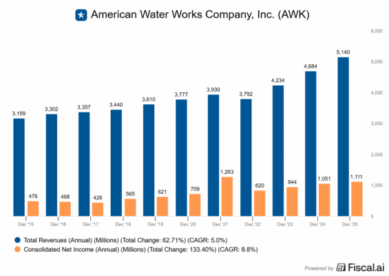 Finanční výsledky American Water Works