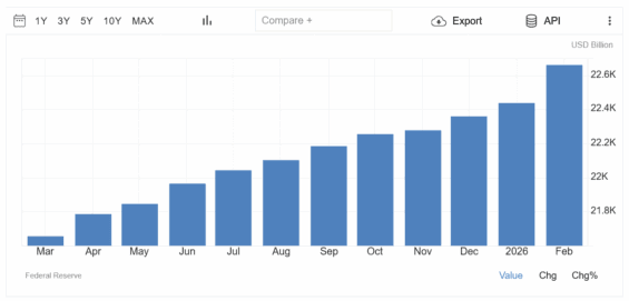 Americká peněžní zásoba M2 dosáhla v únoru 2026 nového rekordu.