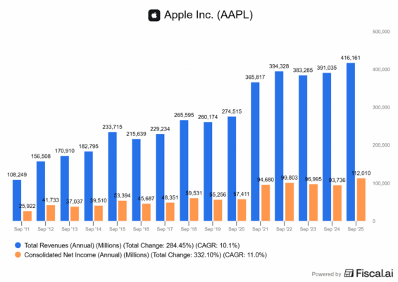 Finanční výsledky Applu za éry Tima Cooka