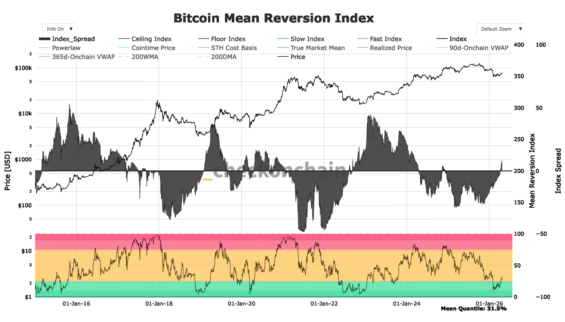 Bitcoin Mean Reversion Index