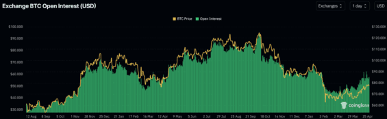 Bitcoinový Open Interest na burzách.