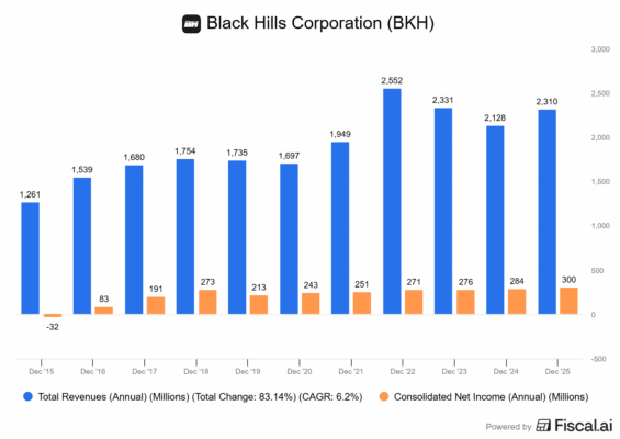 Finanční výsledky Black Hills