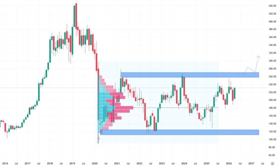 Měsíční akciový graf společnosti Boeing