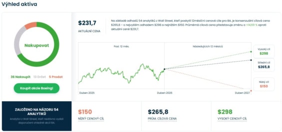 Cenová predikce pro akcie Boeing od analytiků z Wall Street