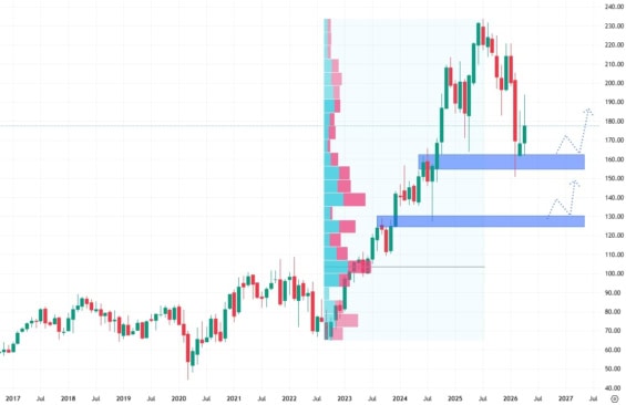 Měsíční akciový graf společnosti Booking