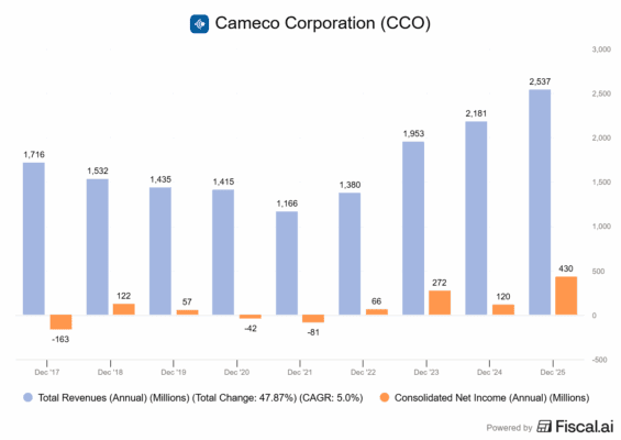 Finanční výsledky společnosti Cameco