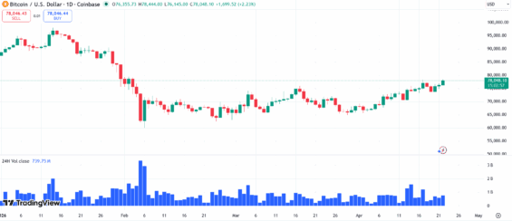 Cenový vývoj Bitcoinu na burze Coinbase spolu s obchodními objemy od začátku roku 2026.