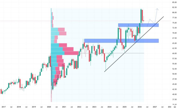 Měsíční akciový graf společnosti Coca-Cola
