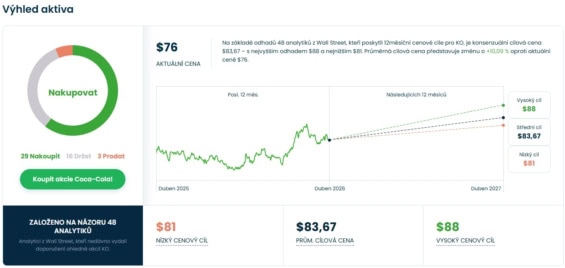 Cenová predikce pro akcie Coca-Cola od analytiků z Wall Street