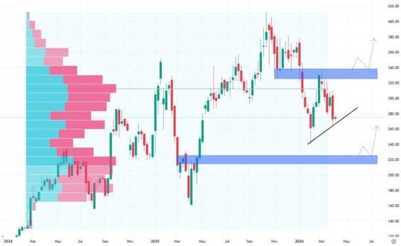 Týdenní akciový graf společnosti Constellation Energy