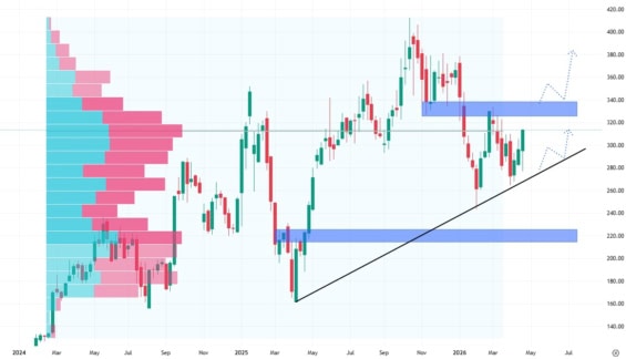 Týdenní graf akcií Constellation Energy