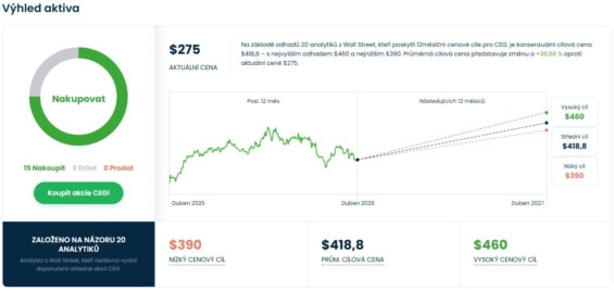 Cenová predikce pro akcie Constellation Energy od analytiků z Wall Street