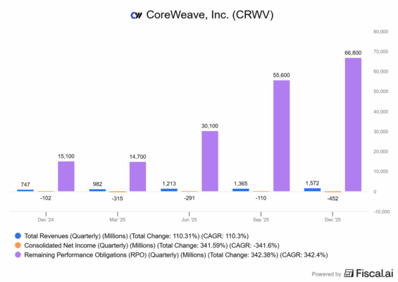 Finanční výsledky CoreWeave