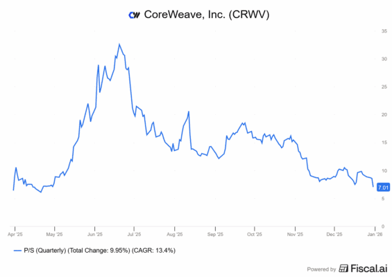 Vývoj valuace CoreWeave z hlediska P/S