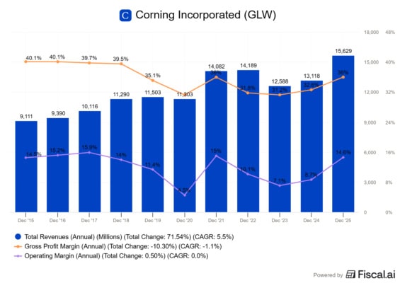 Tržby a marže Corningu