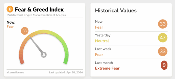 Crypto Fear & Greed Index v době psaní článku.