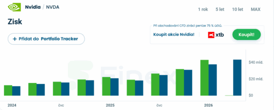 Čtvrtletní výsledky Nvidie – reálné vs. očekávané