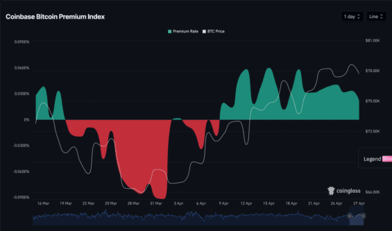 Denní Coinbase Bitcoin Premium Index.