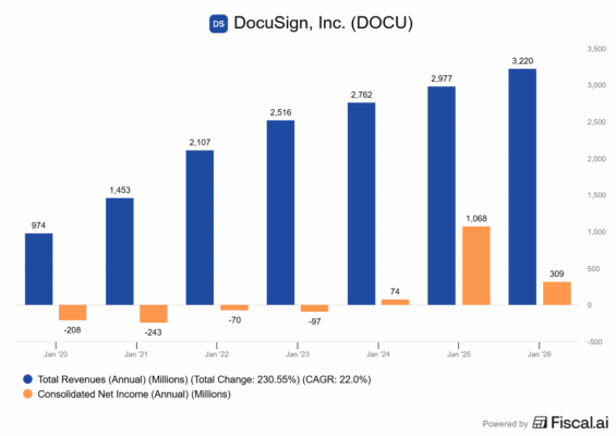 Finanční výsledky DocuSign