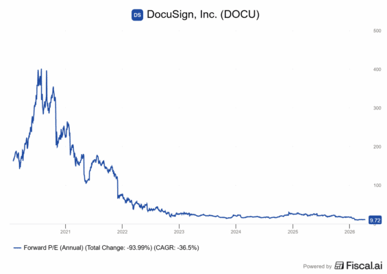 Vývoj ocenění firmy z hlediska forward P/E