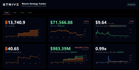 Držby Bitcoinu a klíčové údaje společnosti Strive v reálném čase.