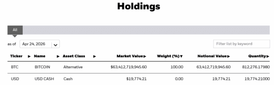Držby fondu IBIT od iShares v BTC a hotovosti.