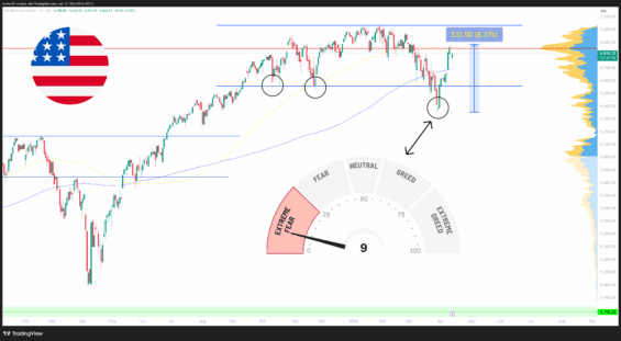 Akciový index S&P 500 vymazal většinu předešlých cenových ztrát – když je panika, nakupuje se.
