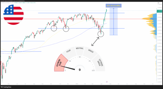Americký akciový trh si během velmi krátkého období připsal více než 13 %