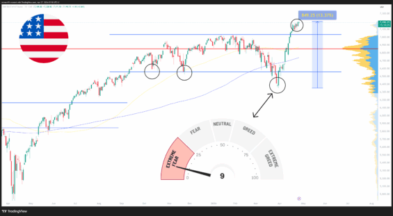 Akciový index S&P 500 po 13% růstu konsoliduje na původním cenovým rekordem