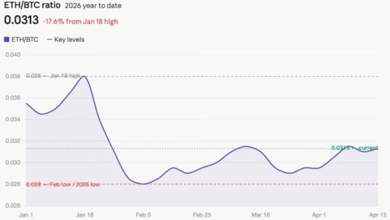 Metrika ETH/BTC ratio