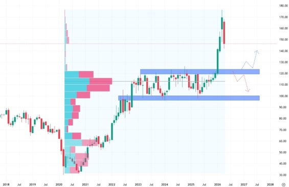 Měsíční akciový graf ExxonMobilu