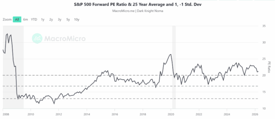 Forwardové P/E pro americký akciový trh se však stále drží 1 směrodatnou odchylkou od průměru