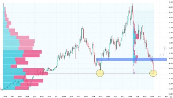 Měsíční akciový graf společnosti General Mills