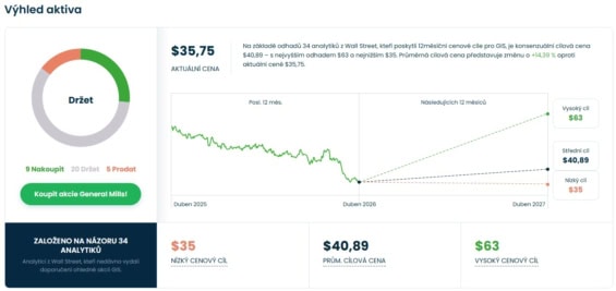 Cenová predikce pro akcie General Mills od analytiků z Wall Street