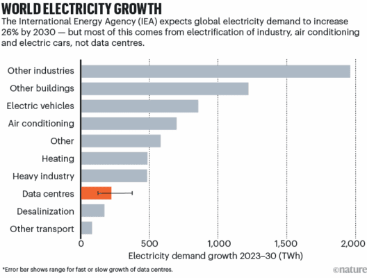 Globální poptávka po elektřině podle odvětví.