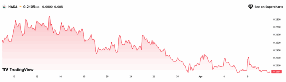 Graf ceny akcie Nakamoto (NAKA) za poslední měsíc.